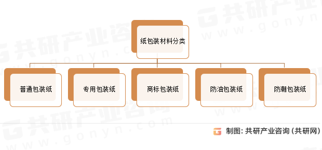 纸包装材料分类