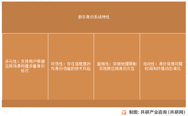数字身份系统特性