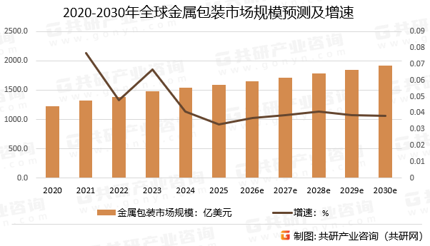 2020-2030年全球金属包装市场规模预测及增速