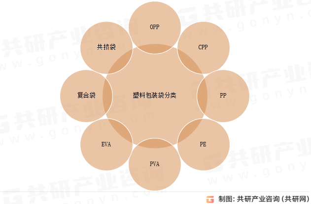 塑料包装袋分类