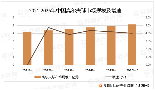 2021-2026年中国高尔夫球市场规模及增速