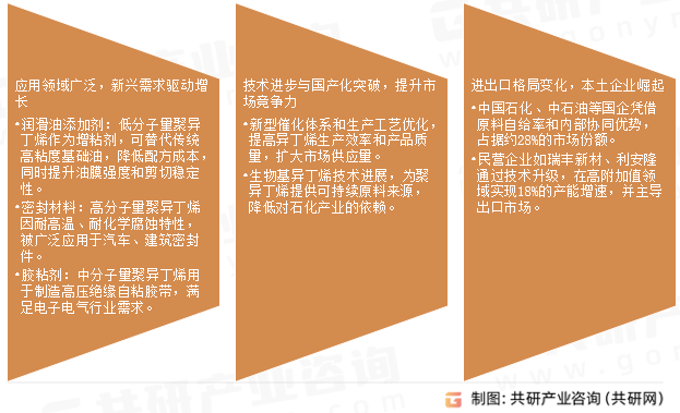 聚异丁烯市场发展趋势