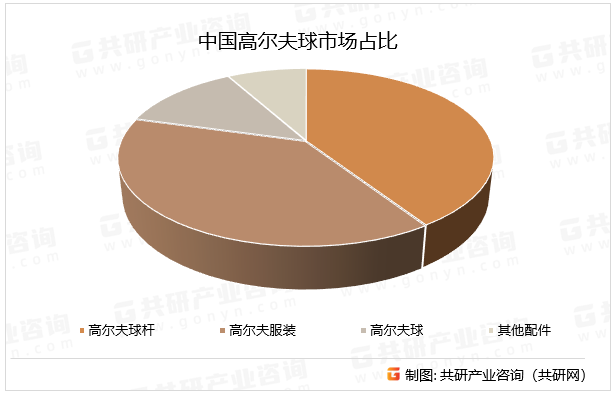 在中国市场，高尔夫球运动市场规模也呈现出显著的增长。随着经济的快速发展和居民消费水平的提升，高尔夫球运动逐渐成为休闲娱乐的新宠，高尔夫球运动的消费群体逐渐多元化，不仅限于传统的高收入阶层。随着高尔夫球运动的普及和国际化趋势，越来越多的中产阶级和年轻消费者开始涉足这一领域。中国高尔夫球市场占比