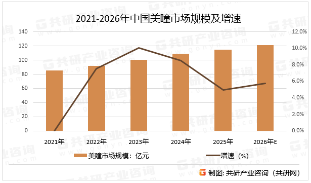 2021-2026年中国美瞳市场规模及增速