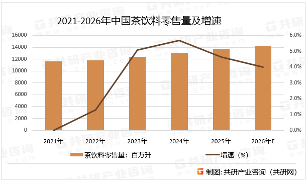 2021-2026年中国茶饮料零售量及增速