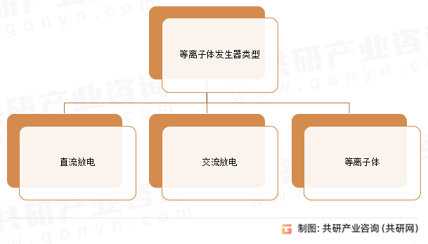 等离子体发生器类型