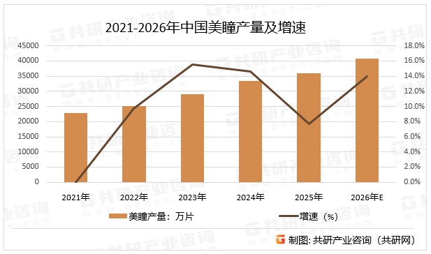 2021-2026年中国美瞳产量及增速