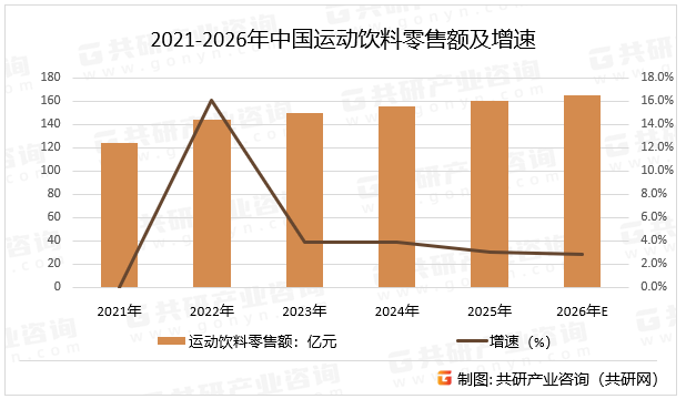 2021-2026年中国运动饮料零售额及增速
