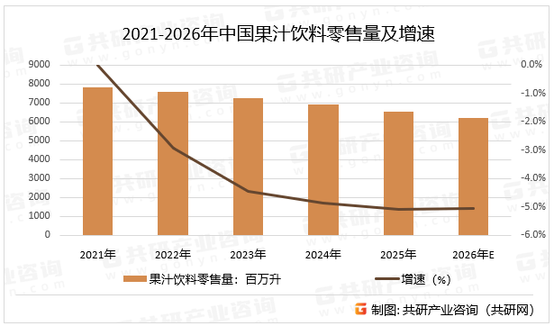 2021-2026年中国果汁饮料零售量及增速