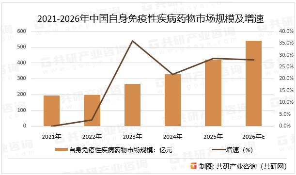 2021-2026年中国自身免疫性疾病药物市场规模及增速