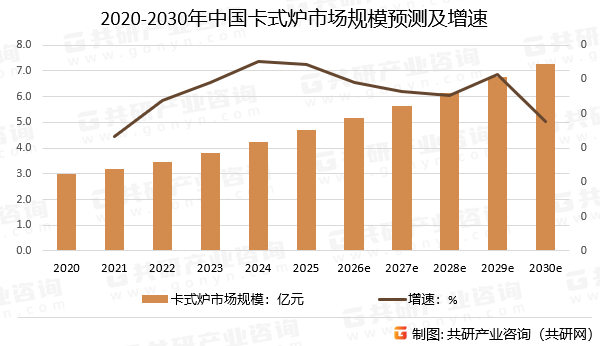 2020-2030年中国卡式炉市场规模预测及增速