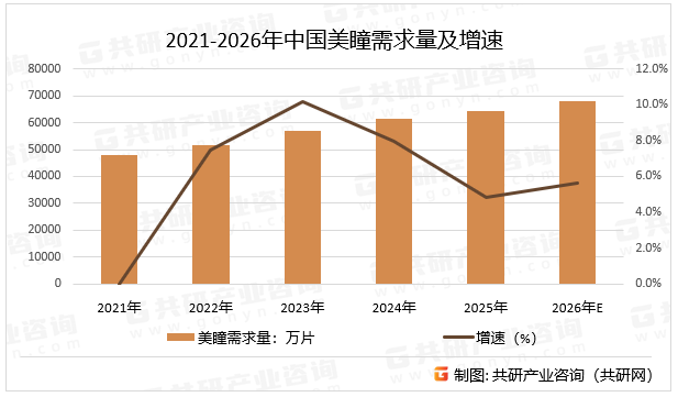 2021-2026年中国美瞳需求量及增速