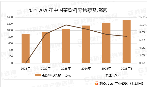 饮料市场竞争激烈，传统品牌如康师傅、统一、农夫山泉、三得利等通过扩充旗下产品矩阵或开发子品牌来稳固市场地位；新兴品牌如元気森林、让茶等深耕于无糖领域，成果显著；新式茶饮跨界入局即饮茶领域，如喜茶、奈雪的茶等，通过产业链上下游优势推出新品进入市场，预计2026年中国茶饮料零售额同比增长7%。2021-2026年中国茶饮料零售额及增速
