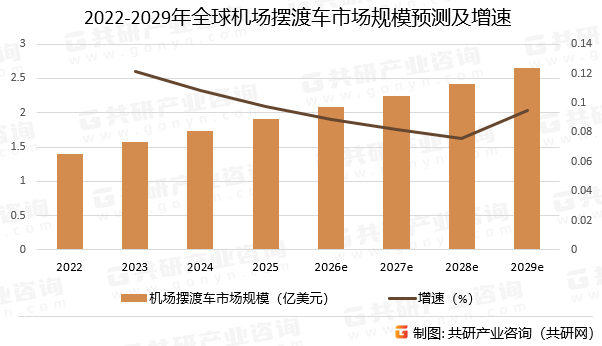 2022-2029年全球机场摆渡车市场规模预测及增速