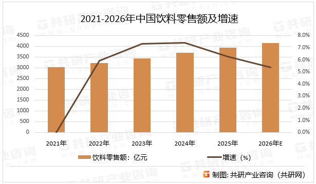 2021-2026年中国饮料零售额及增速