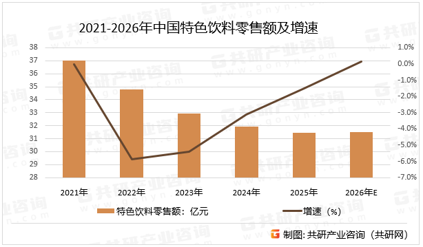 2021-2026年中国特色饮料零售额及增速