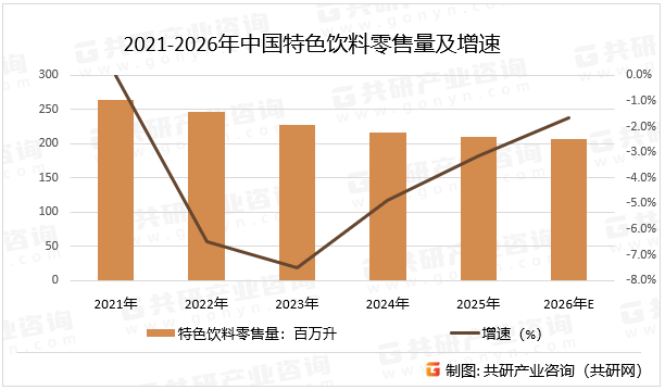 2021-2026年中国特色饮料零售量及增速