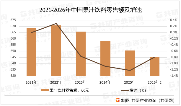 2021-2026年中国果汁饮料零售额及增速