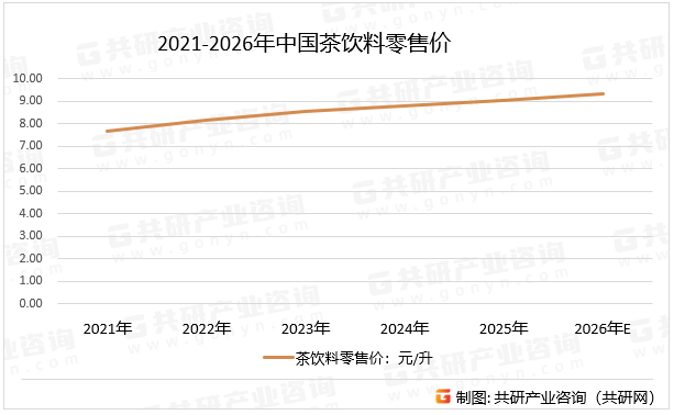 2021-2026年中国茶饮料零售价