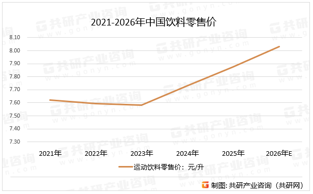 2021-2026年中国饮料零售价