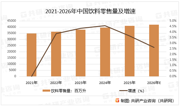 2021-2026年中国饮料零售量及增速