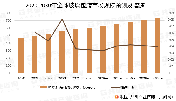 2020-2030年全球玻璃包装市场规模预测及增速