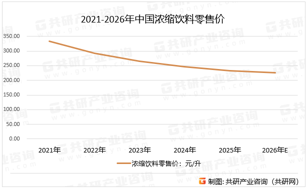 2021-2026年中国浓缩饮料零售价