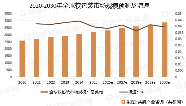 2020-2030年全球软包装市场规模预测及增速
