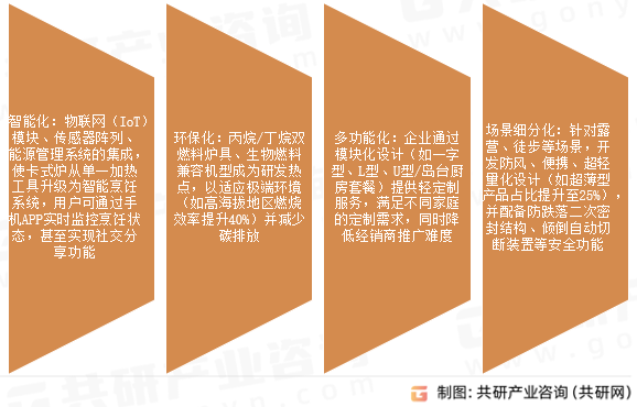 卡式炉市场发展趋势