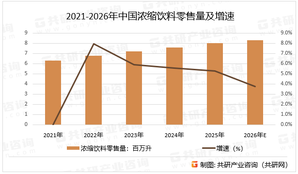 2021-2026年中国浓缩饮料零售量及增速