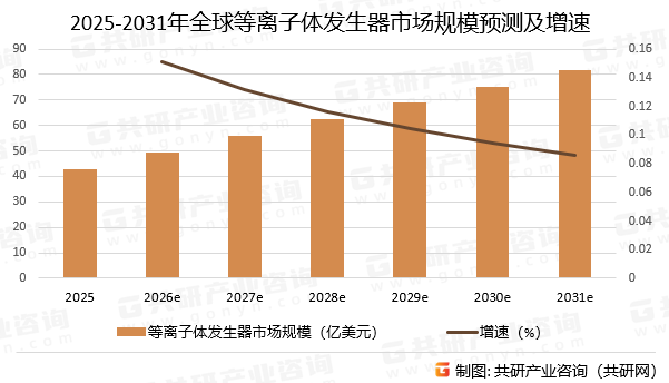 2025-2031年全球等离子体发生器市场规模预测及增速