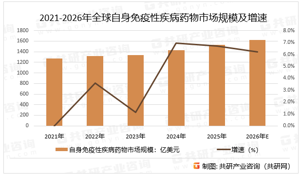 2021-2026年全球自身免疫性疾病药物市场规模及增速