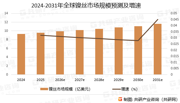 2024-2031年全球镍丝市场规模预测及增速