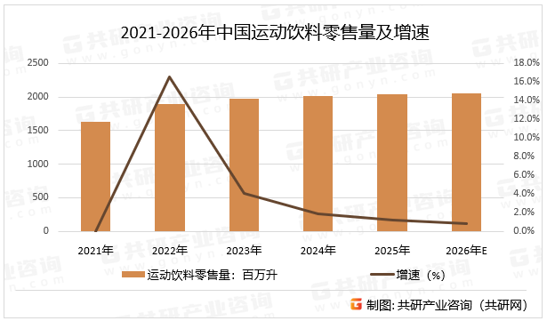 2021-2026年中国运动饮料零售量及增速