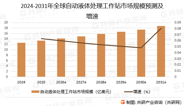 2024-2031年全球自动液体处理工作站市场规模预测及增速