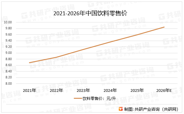 2021-2026年中国饮料零售价