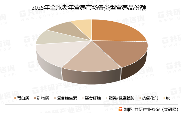 2025年全球老年营养市场各类型营养品份额