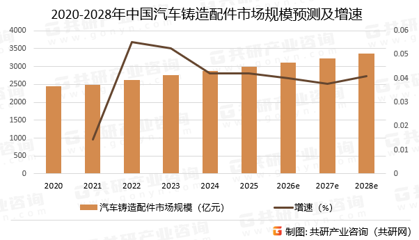 2020-2028年中国汽车铸造配件市场规模预测及增速