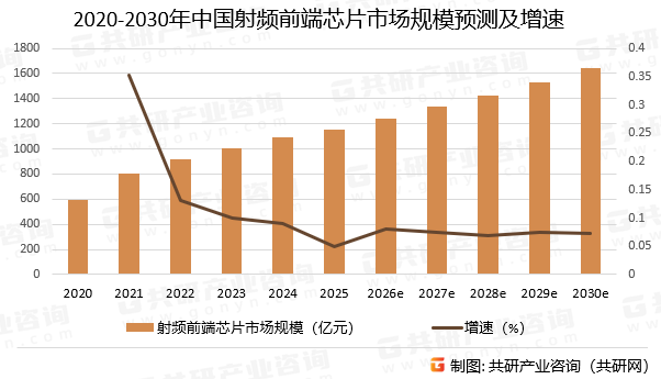 2020-2030年中国射频前端芯片市场规模预测及增速