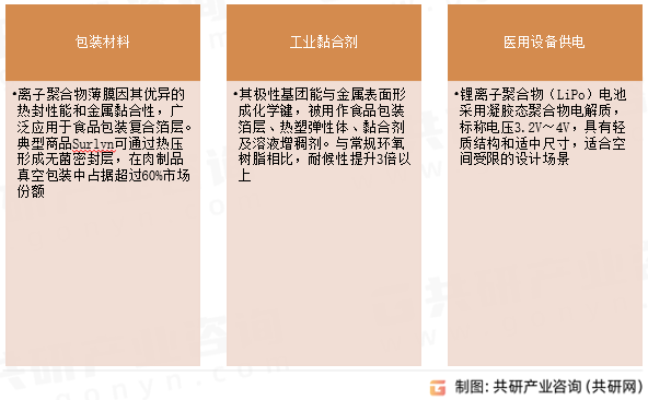 离子聚合物应用领域