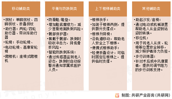 老年人行动辅助设备主要类型
