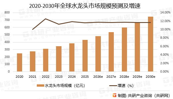 2020-2030年全球水龙头市场规模预测及增速