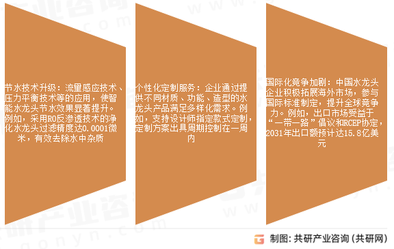 水龙头市场发展趋势