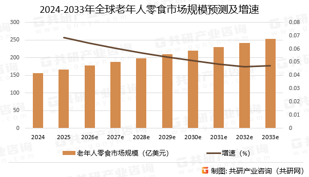 2024-2033年全球老年人零食市场规模预测及增速