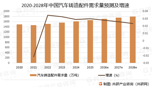 2020-2028年中国汽车铸造配件需求量预测及增速