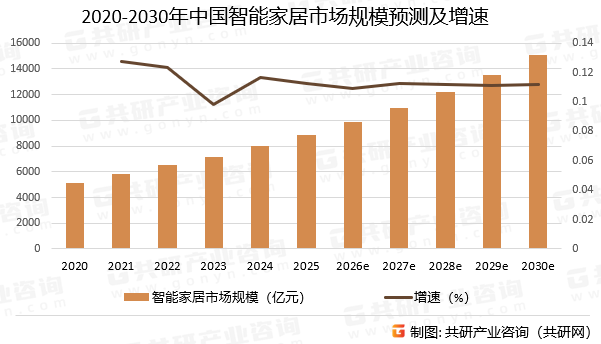 2020-2030年中国智能家居市场规模预测及增速
