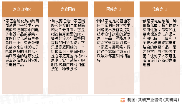 智能家居基本分类