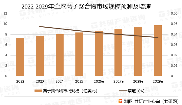 2022-2029年全球离子聚合物市场规模预测及增速