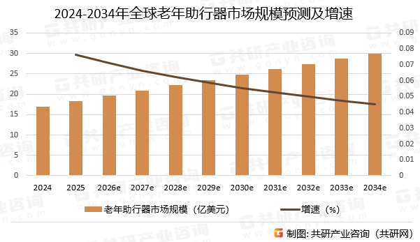 2024-2034年全球老年助行器市场规模预测及增速