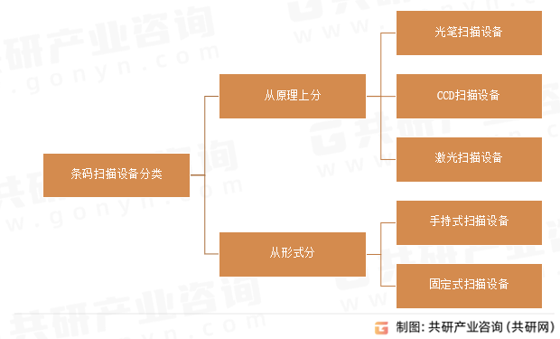 条码扫描设备分类